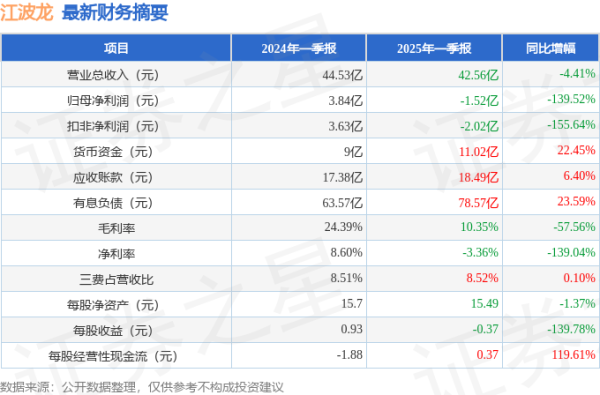 手机股票配资平台 江波龙(301308)2025年一季报简析: 净利润减139.52%, 公司应收账款体量较大